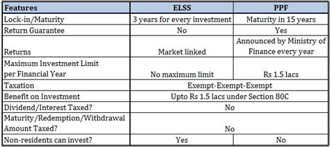 Should You Invest In Elss Or Ppf For Tax Saving Personal Finance Plan