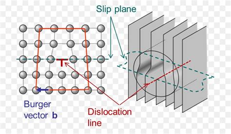 Dislocation Slip Burgers Vector Crystal نابجایی لبه‌ای, PNG, 703x479px ...