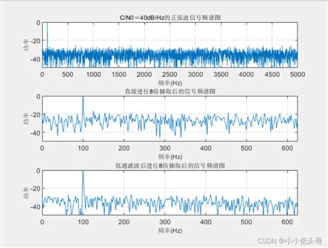 Matlab 抽取与内插处理matlab 内插 Csdn博客