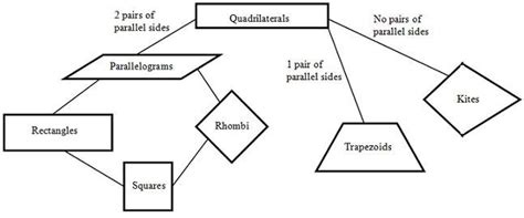 Hierarchy With Images Quadrilaterals Teaching Geometry Math Geometry