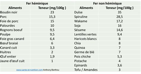 Teneur En Fer Sante Et Nutrition