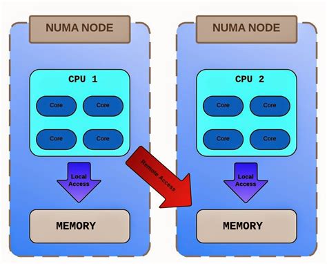 The Virtual Noob Understanding Numa And Virtual Numa Vnuma In Vsphere