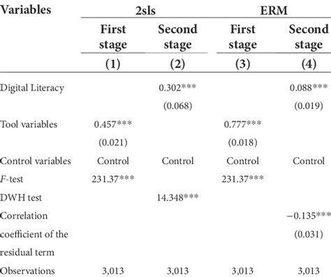 Estimation Results Of The Instrumental Variable Method Download