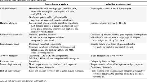 Table I From Overview Of Defining Features Of Innate And Adaptive