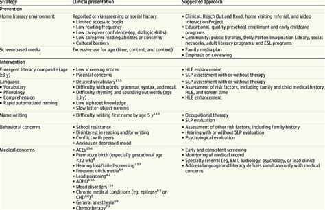 Approaches To Preventative Guidance And Intervention During Primary