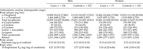 Levels Of Antioxidants Among Lung Cancer Cases And Controls By Sex