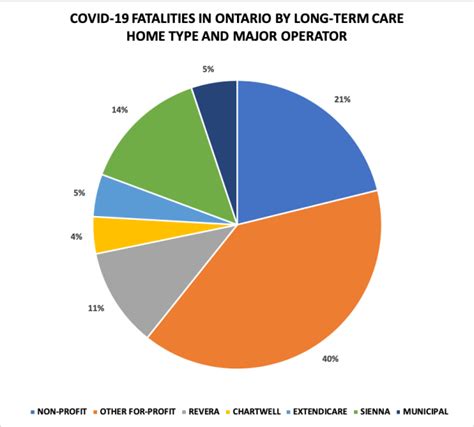 Profit Over People The Business Of Canadas For Profit Long Term Care Sector Called Into Question