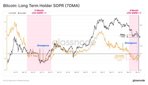 Les détenteurs de Bitcoin à long terme vendent à perte depuis 4 mois