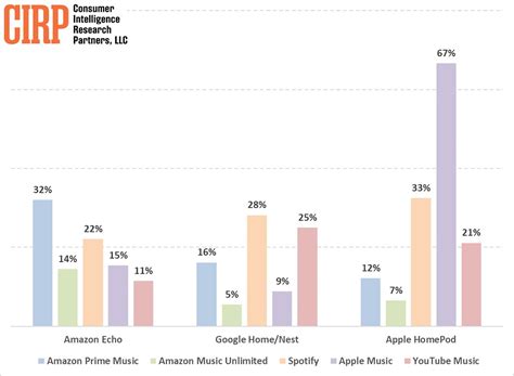 Quali Piattaforme Di Musica Streaming Preferiscono Gli Utenti Homepod