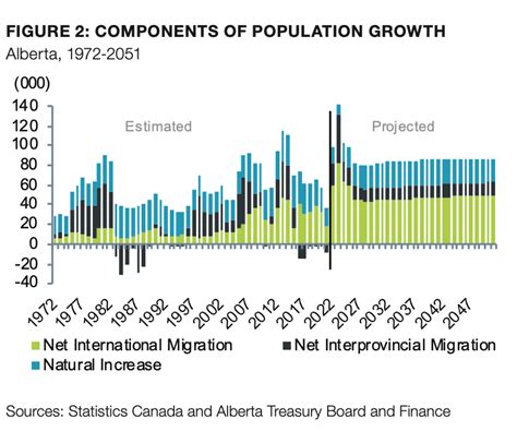 55% of Alberta's population growth by 2051 to be from other countries ...