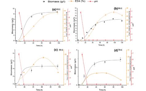 Influence Of Different C N Ratio On Bioemulsifier Production By M