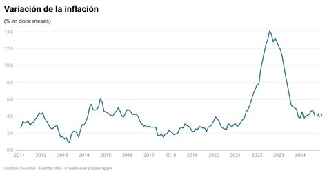 Ipc De Septiembre Refuerza Posibilidad De Recortes De Tasa