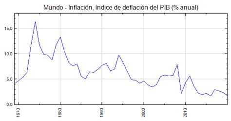 Mundo Inflación índice De Deflación Del Pib Anual