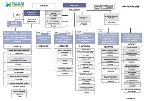 L organigramme de direction Hôpital de Tulle