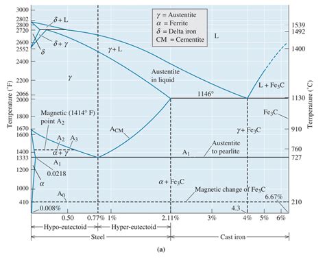 Fe Fe C Diagram