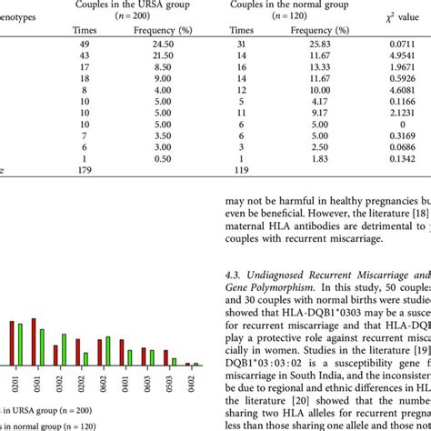 Frequency Distribution Of HLA DQB1 Alleles In 50 URSA Couples And 30