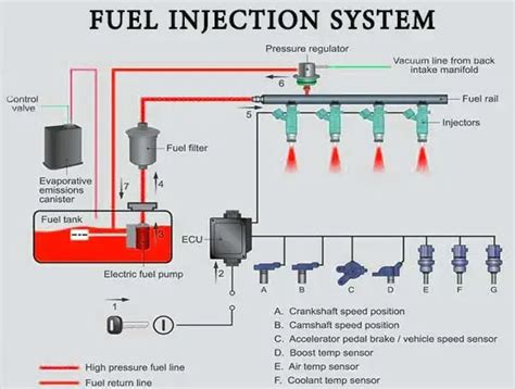 How To Unstick A Fuel Pressure Regulator Causes Symptoms Fix