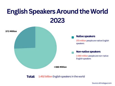 Number Of Native Non Native English Speakers 2023 Inatlantis Blog