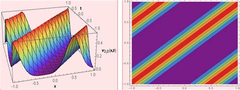 The 3d And Their Corresponding Contour Plots Of Solutions Download