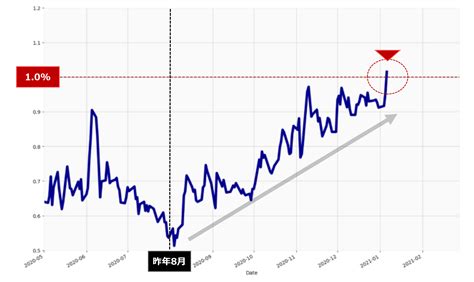 【米国株】2021年 注目すべき2つのポイントその2 ジェイの投資ライフ