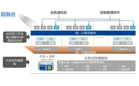 苏州超融合服务器方案怎么做？谁能做 苏州创云