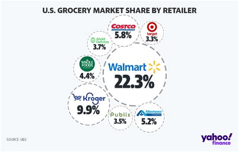 Us Grocery Market Share Flourish