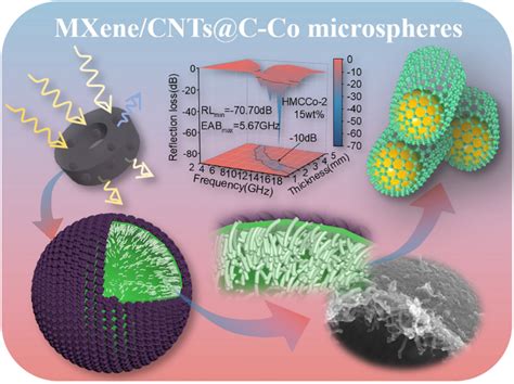 MXene Hollow Spheres Supported By A CCo Exoskeleton Grow MWCNTs For