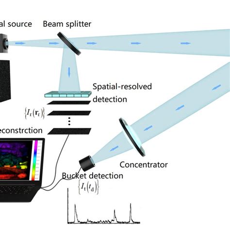 Schematic Diagram Of The Gi Lidar System It Uses Light Fields With