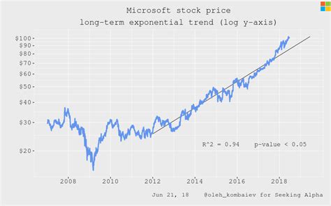 Microsoft Valuation Update Nasdaqmsft Seeking Alpha