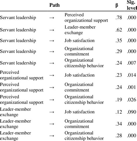 Structural Model Paths And Their Standardized Coefficients In The