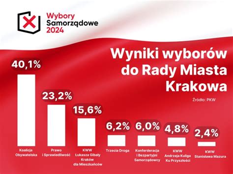 Wybory Samorządowe 2024 W Krakowie Są Oficjalne Wyniki Różnią Się