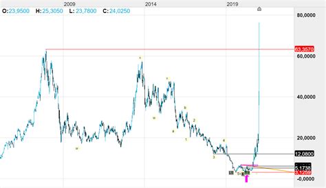 Gamestop Aktie Short Squeeze Des Jahres Cmc Markets