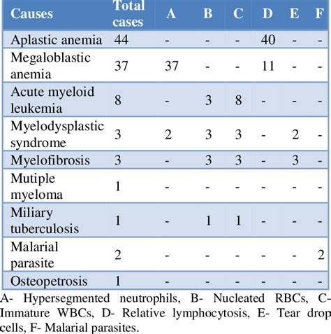 Peripheral smear findings in Pancytopenia. | Download Scientific Diagram