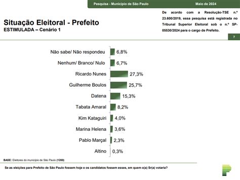 Ricardo Nunes Lidera Corrida Eleitoral Para Prefeitura De S O Paulo