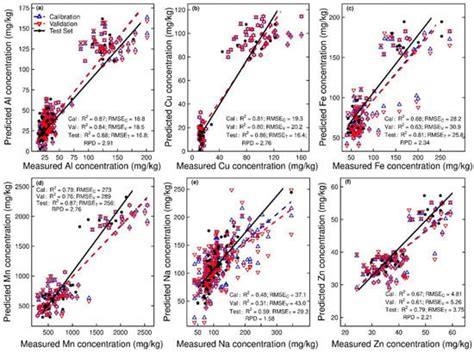 Remote Sensing Free Full Text Hyperspectral Imaging Of Adaxial And