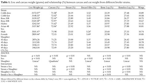 Scielo Brasil Effect Of Strain Sex And Age On Carcass Parameters