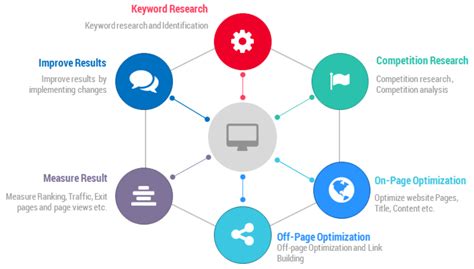 Seo Strategy How To Plan For Success The Seo Works