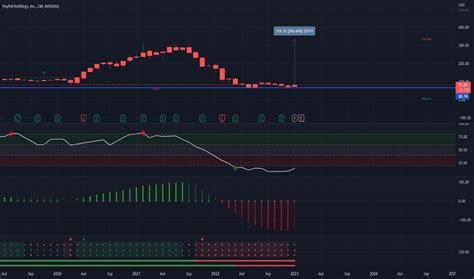 PYPL Aktienkurs Und Chart NASDAQ PYPL TradingView