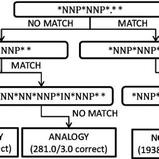 Example Classification Tree | Download Scientific Diagram