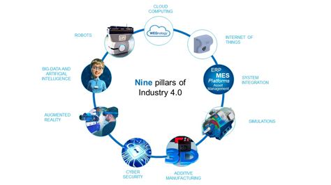 Smart Factory For Industry 4 0 Weg