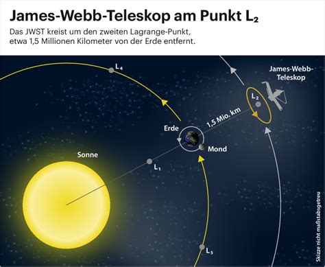 So Funktioniert Das James Webb Weltraumteleskop Ct Heise Magazine