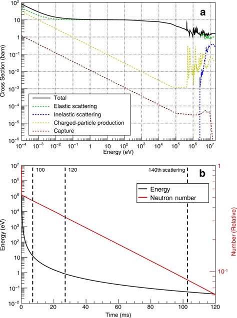 Neutron Cross Section On Nitrogen And Time Profile Of Scattered