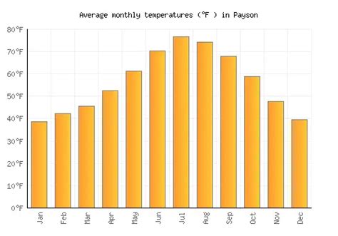 Payson Weather averages & monthly Temperatures | United States | Weather-2-Visit