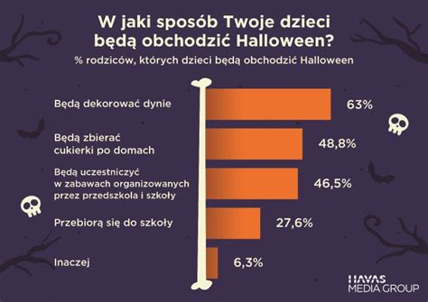 Halloween Jak świętować Opinie Tradycja W Polsce