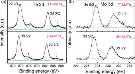 Core Level A Te 3d And B Mo 3d X Ray Photoelectron Spectra Of