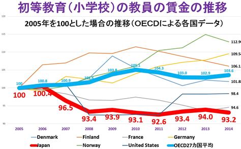 大学など高等教育への日本の公的支出は6年連続でoecd最下位、33カ国平均の半分以下と突出して低い大学への公的支出は日本の「競争力」低下と連動している Editor