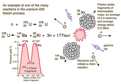 uranium  chain reaction