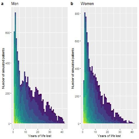 Yll By Sex Coloured Bars Indicate The Multimorbidity Count From Zero