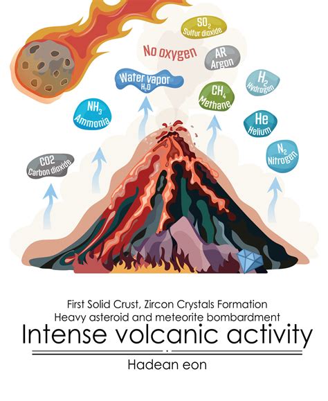 Hadean Eon. Early atmosphere development, intense volcanic activity