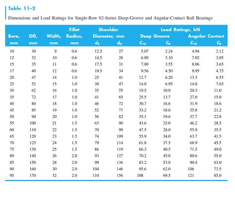 Bearing Preload Chart